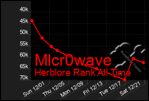 Total Graph of Mlcr0wave