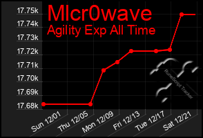 Total Graph of Mlcr0wave