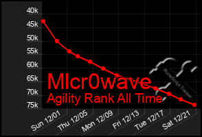 Total Graph of Mlcr0wave