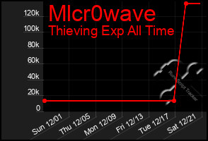 Total Graph of Mlcr0wave