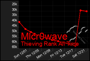 Total Graph of Mlcr0wave