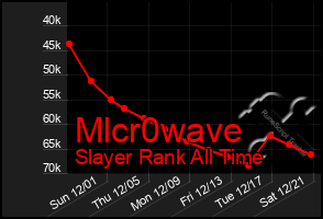 Total Graph of Mlcr0wave