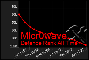 Total Graph of Mlcr0wave