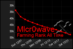 Total Graph of Mlcr0wave