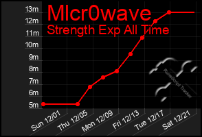 Total Graph of Mlcr0wave