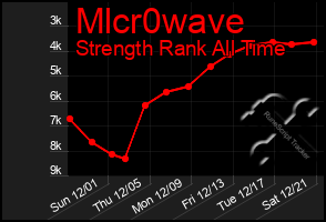 Total Graph of Mlcr0wave