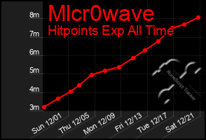 Total Graph of Mlcr0wave