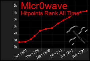 Total Graph of Mlcr0wave