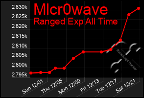 Total Graph of Mlcr0wave