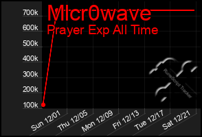 Total Graph of Mlcr0wave