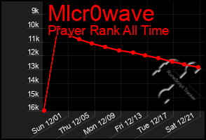 Total Graph of Mlcr0wave