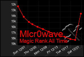 Total Graph of Mlcr0wave