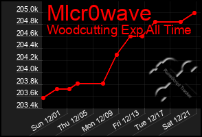 Total Graph of Mlcr0wave