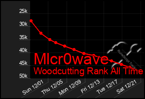 Total Graph of Mlcr0wave