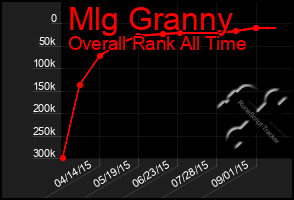 Total Graph of Mlg Granny