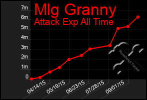 Total Graph of Mlg Granny