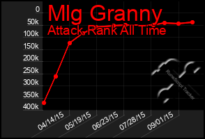 Total Graph of Mlg Granny