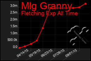 Total Graph of Mlg Granny