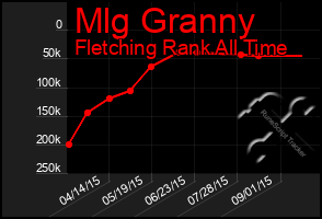 Total Graph of Mlg Granny