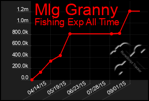 Total Graph of Mlg Granny