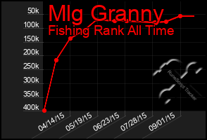 Total Graph of Mlg Granny