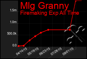 Total Graph of Mlg Granny