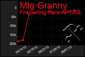 Total Graph of Mlg Granny