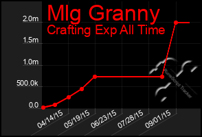 Total Graph of Mlg Granny