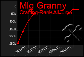 Total Graph of Mlg Granny