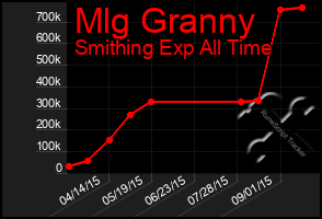 Total Graph of Mlg Granny