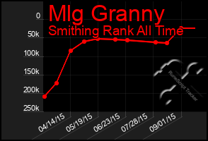 Total Graph of Mlg Granny