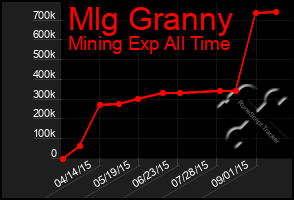 Total Graph of Mlg Granny