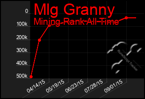 Total Graph of Mlg Granny