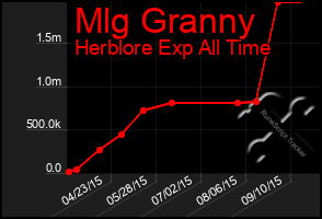 Total Graph of Mlg Granny