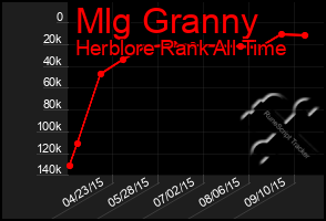 Total Graph of Mlg Granny