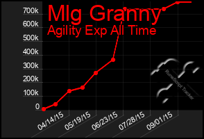 Total Graph of Mlg Granny