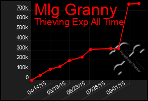 Total Graph of Mlg Granny