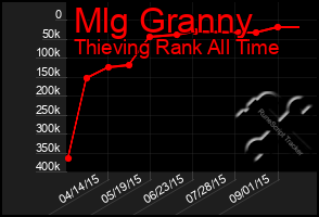 Total Graph of Mlg Granny