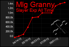 Total Graph of Mlg Granny