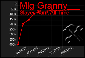 Total Graph of Mlg Granny