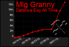 Total Graph of Mlg Granny