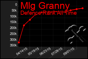 Total Graph of Mlg Granny