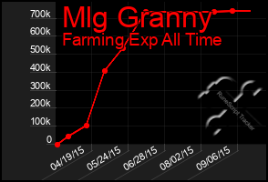 Total Graph of Mlg Granny