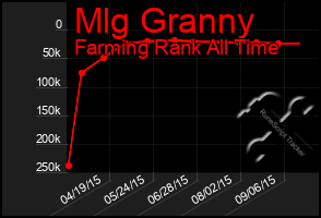 Total Graph of Mlg Granny