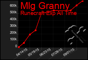 Total Graph of Mlg Granny