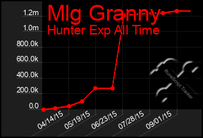 Total Graph of Mlg Granny