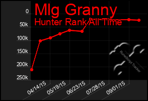 Total Graph of Mlg Granny