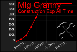 Total Graph of Mlg Granny