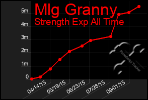 Total Graph of Mlg Granny