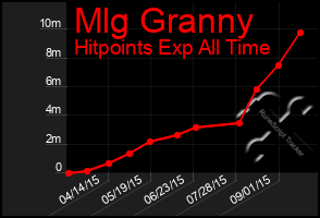 Total Graph of Mlg Granny